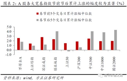 为什么股市春节前后上涨概率很大