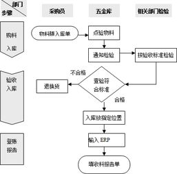 仓库物料管理流程怎么写的（仓库物料管理流程怎么写的呢） 第1张