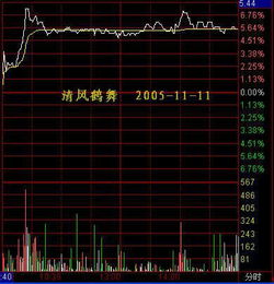 股票5分钟均线怎么设置