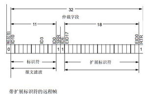 一文解析CAN总线远程帧和错误帧 