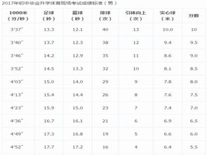 初中男生1000米成绩3分55到4分之间有想把成绩提到3分30。我该怎么练习，3000米的成绩在