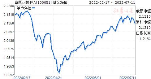 富国可转债基金怎么样