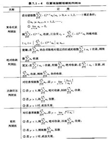 2020考研数学高数基础知识点之任意项级数收敛的判别