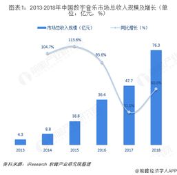 2018年数字音乐行业市场现状与发展趋势分析