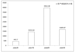 分析一个公司的资产减值准备列举哪个公司比较好