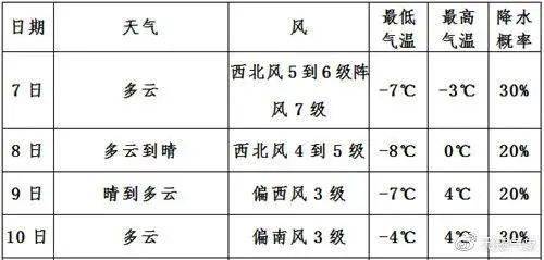 最低 8 冷冷冷冷冷记得添衣,出行注意安全