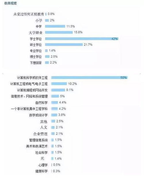 专科和本科程序员有什么区别呢