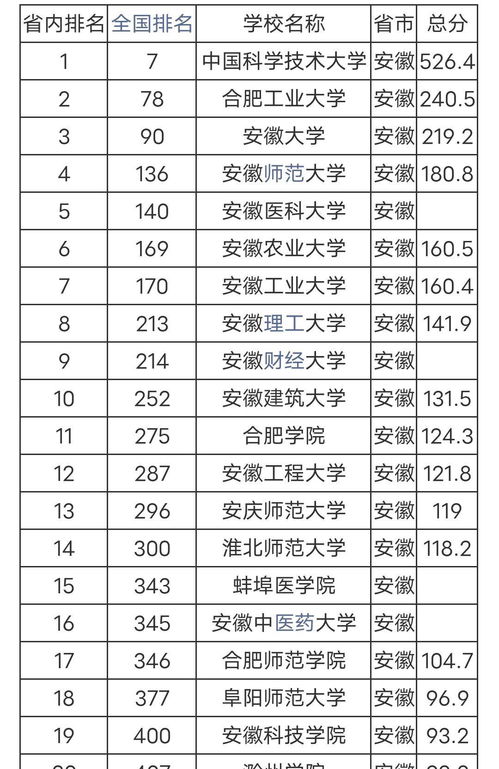 全国工业大学排名一览表，安徽工业大学排名2021最新排名