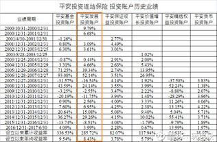 平安投连投资的是哪些项目？