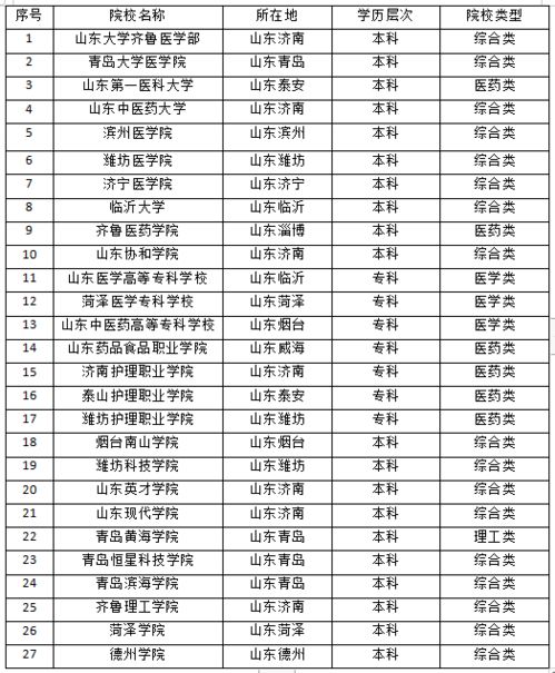 山东护理专升本分数线？山东医学专升本学校有哪些