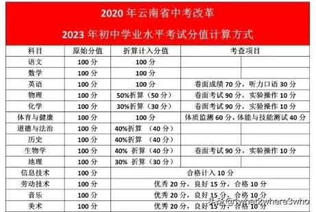 北京中考满分多少？北京2022高考分数线公布,本科线大涨25分,释放出了哪些信号