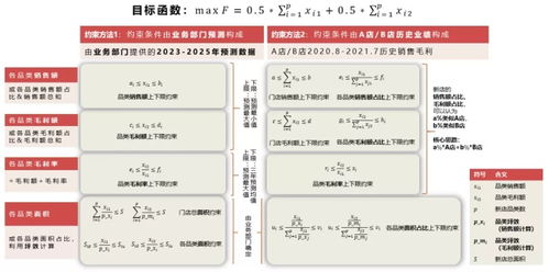 百分点数据科学实验室 零售行业新店品类配比测算方案