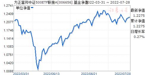  方正富邦ETF100联接A是什么,ETF和ETF联接的区别 天富平台