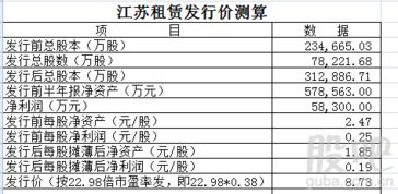 原始股1元每股，发行市盈率22倍，发行价怎么算