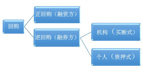 逆回购操作流程？