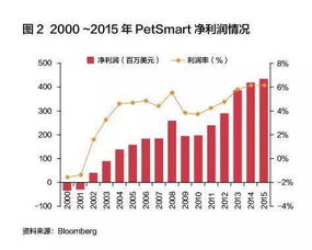 风口 宠物经济风口 中国能否诞生类PetSmart的行业巨头