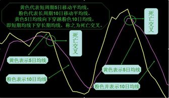 怎么看50日简单移动平均线