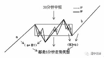 两中枢扩展成高级别中枢和三个走势类型构成高级别中枢的区别