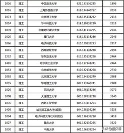 黑龙江高考全省排名,2022年黑龙江高考分数排位表