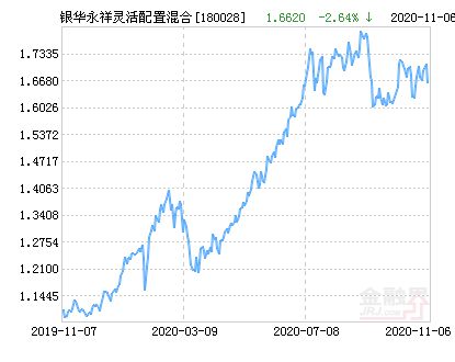 银华永祥保本混合型证券投资基金 180028，这个基金怎么样啊。如果是定投每月最低是投多少钱？？