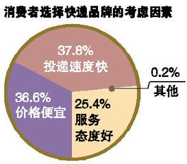 快递客服电话接通率低 超三成公众反映快件延误 