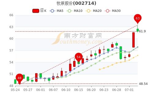 牧原股份多少钱可以开个户