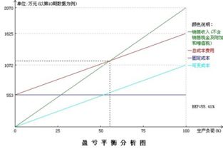 如何在股市上面盈亏平衡？