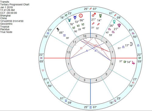 2019年1月A股星象分析 