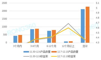 理财收益率小幅上涨 可关注年末翘尾产品