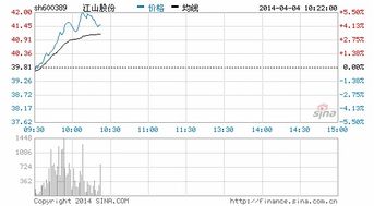 江山股份600389冲击涨停 草甘膦概念股有哪些