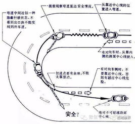 摩托车高速弯道技巧要领简单图解