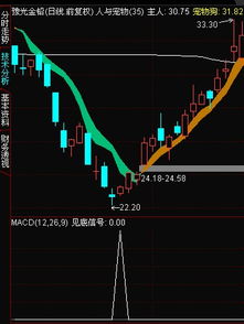 帮我把彩虹线做个通信达选股