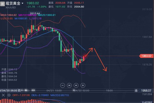 现货黄金下周行情分析,现货黄金下周行情展望