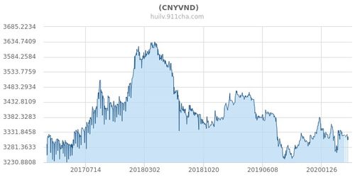 vnd汇率对人民币 vnd汇率对人民币 专题