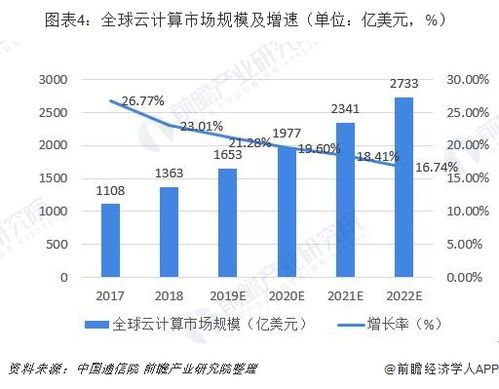 云计算的发展趋势是什么 (云服务器增长趋势图片分析)