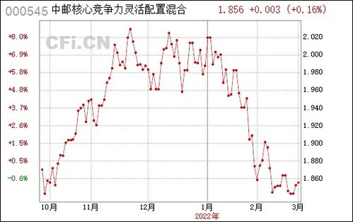 中邮核心竞争力 000545怎样