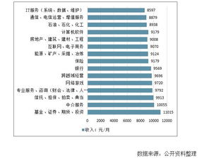 中国最赚钱的几大行业有哪些 (年收入高的行业排行榜有哪些)