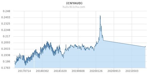 人民币对澳大利亚元汇率CNYAUD今日最新价格走势图 汇率查询 911查询 
