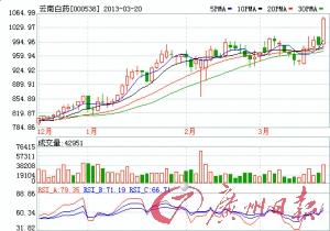 2021年买入三百股茅台,每股200元,到现在642每股,大概赚了多少