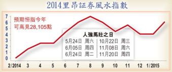 里昂风水指数测市 港股马年或涨至28000点