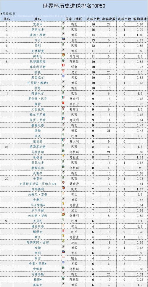 盘点世界杯历史个人进球数排名,C罗 梅西上榜,第一难以超越