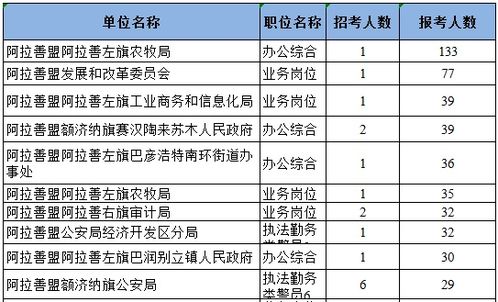 2020内蒙古公务员考试阿拉善报名人数统计分析 17日报名1259人,最热岗133 1