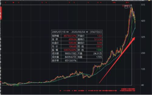 长春高新是做什么的？为什么股价那么高？