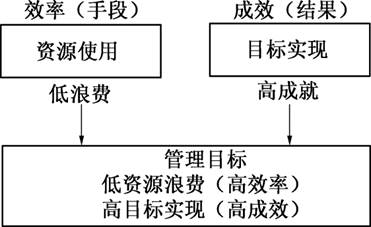 管理学  杨经理面临的环境包括哪些因素?请举例说明