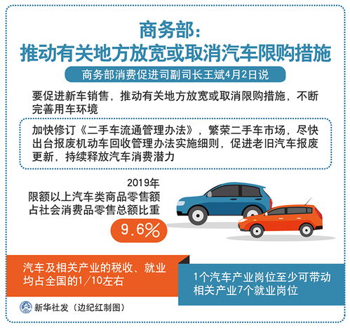 商务部 推动有关地方放宽或取消汽车限购措施 