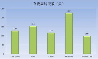 超市的库存周转天数的计算公式