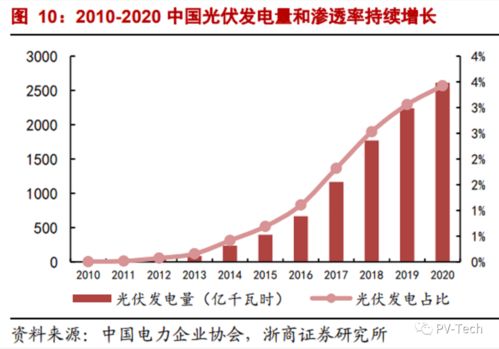 把握十年十倍大赛道 全国676个试点光伏 整县推进 名单公布