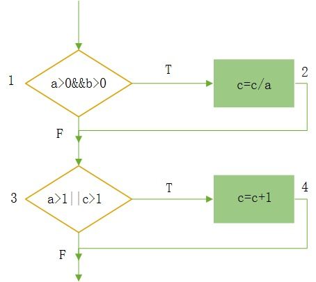 条件覆盖与判定覆盖 CSDN 