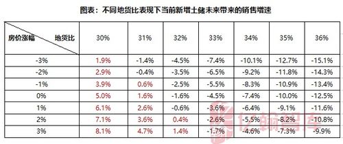 投销比 50 ,才能实现销售规模不减速