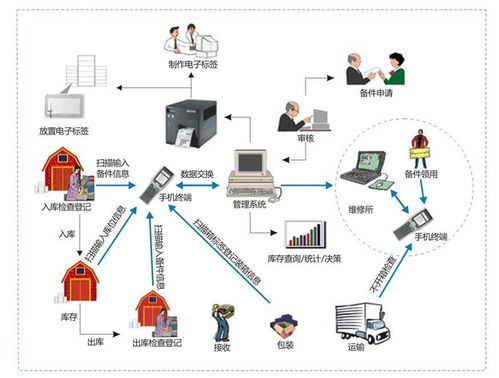 优势的电商物流仓储系统